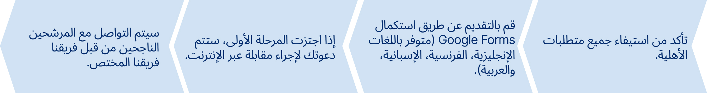 1. Vérifiez que vous remplissez toutes les conditions d'éligibilité.
2. Postulez en remplissant le formulaire Google (disponible en anglais, français, espagnol et arabe).
3. Si vous passez la présélection, vous serez invité à un entretien en ligne en février.
4. Les candidats retenus seront contactés par notre équipe dédiée.
